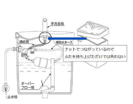 手洗い