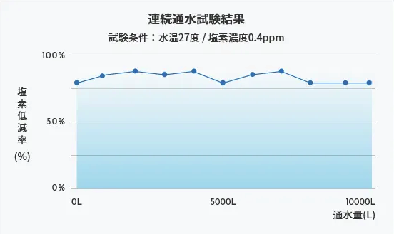 水道水塩素低減