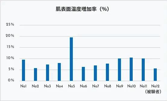 肌表面温度