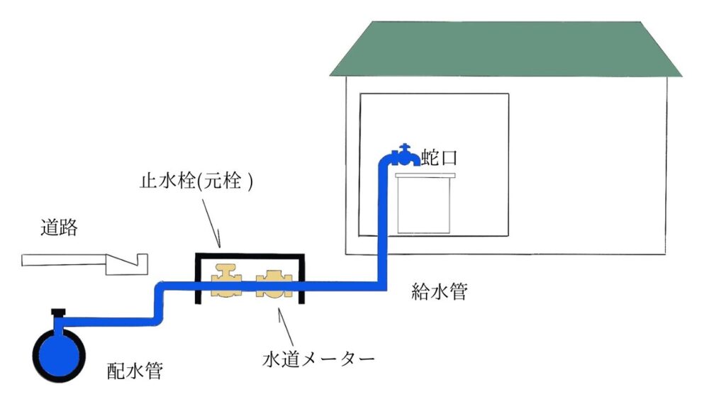 水道元栓