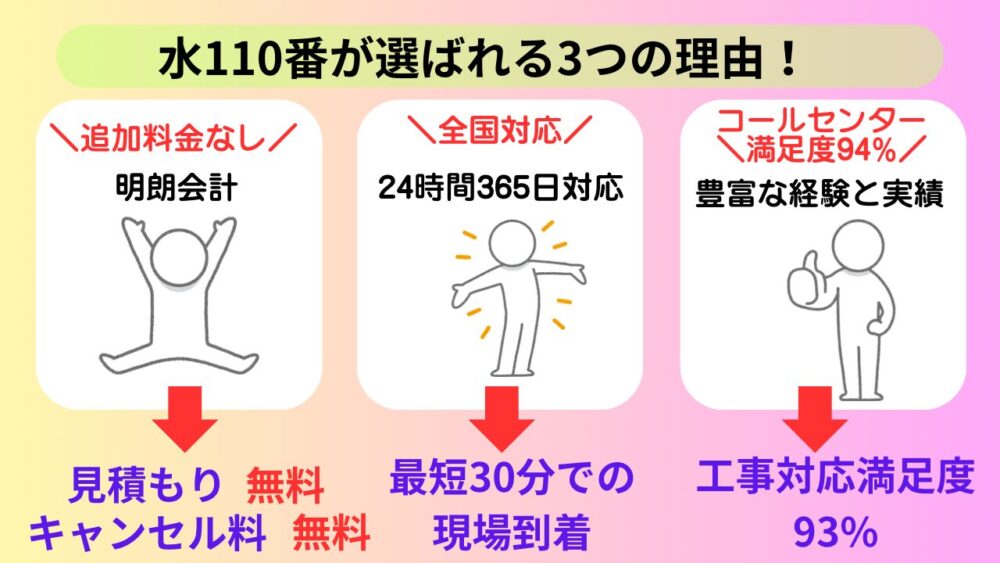 水110番が選ばれる理由