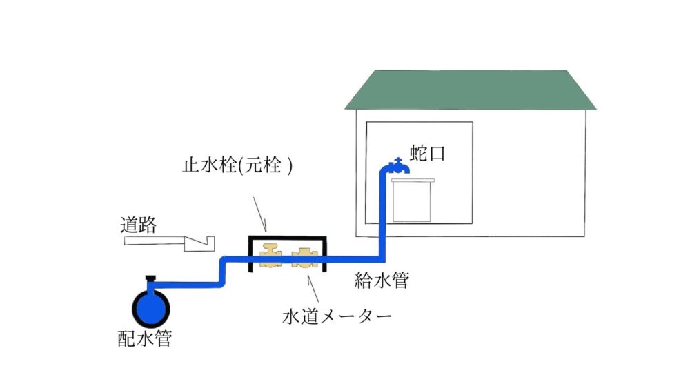 元栓