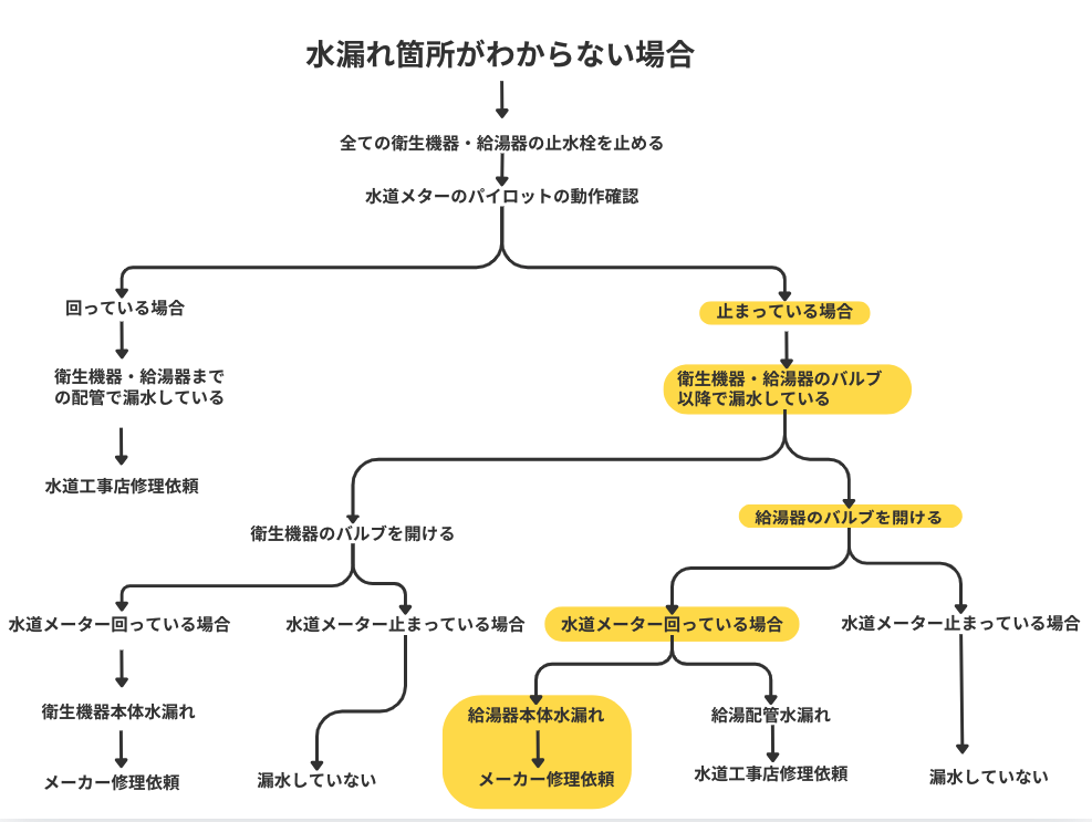 給湯器漏水