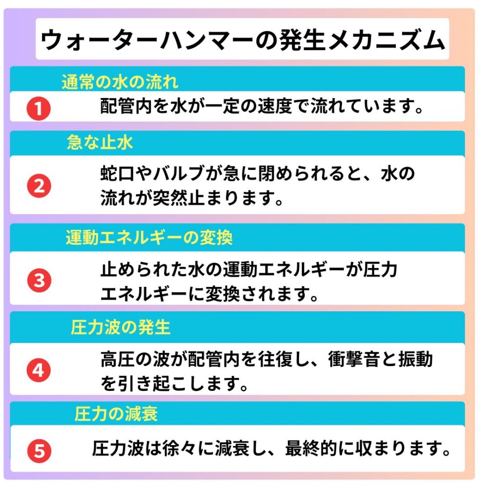 ウォータハンマーの発生のメカニズム