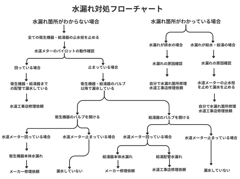 水漏れ対策フローチャート