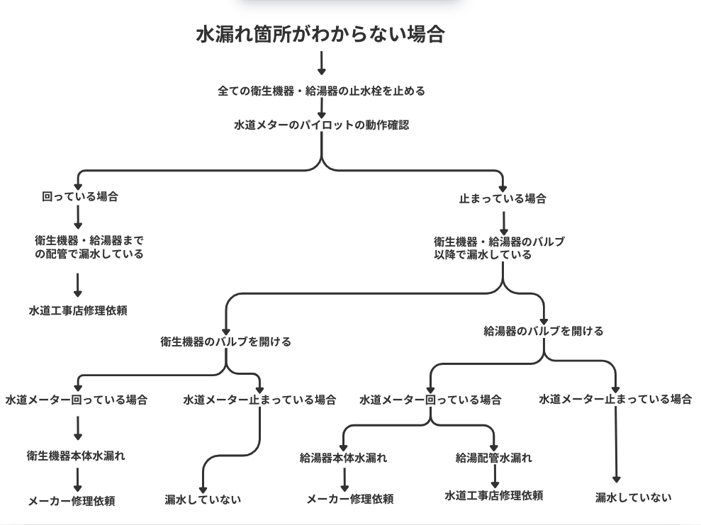 水漏れ箇所がわからない