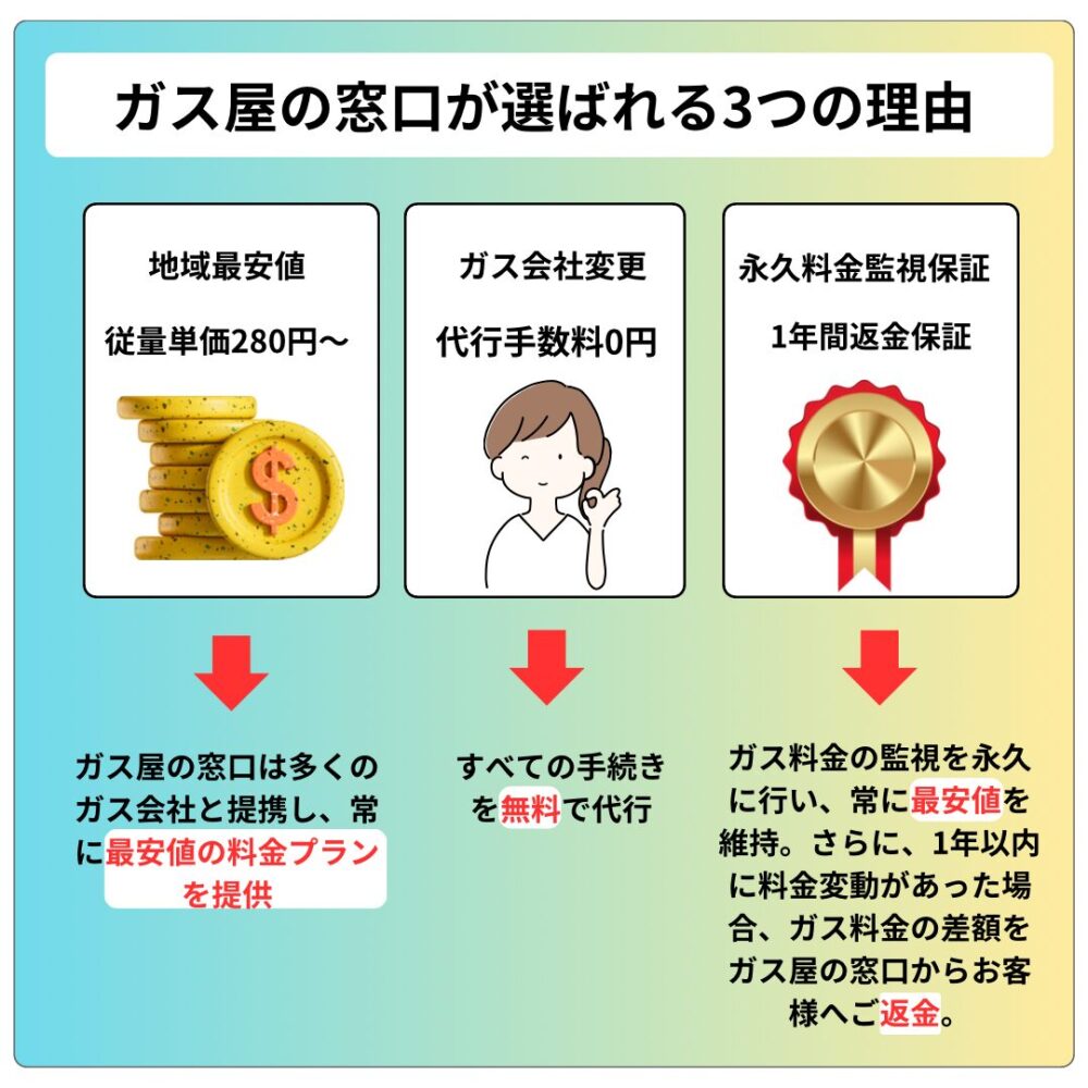 ガス屋の窓口が選ばれる３つの理由