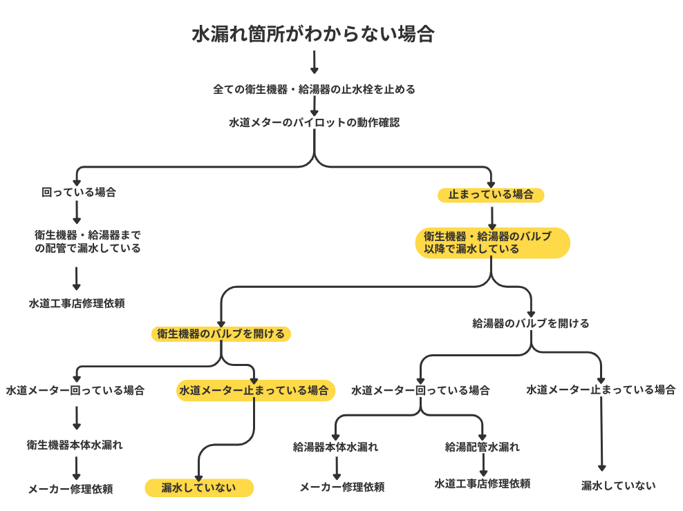 止まっている場合