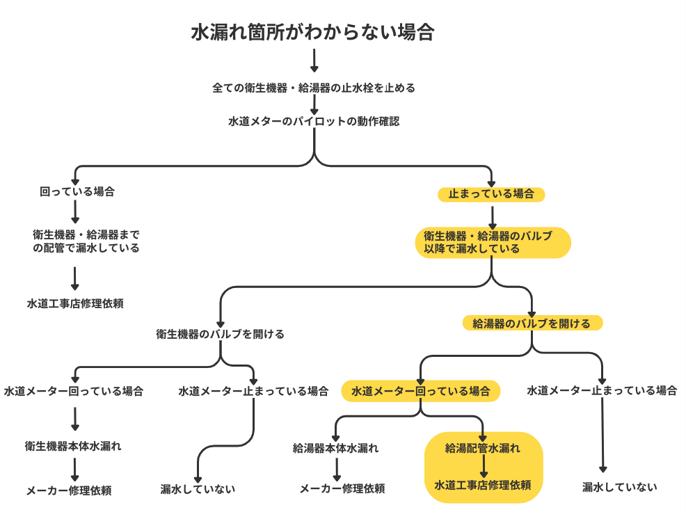 給湯管漏水