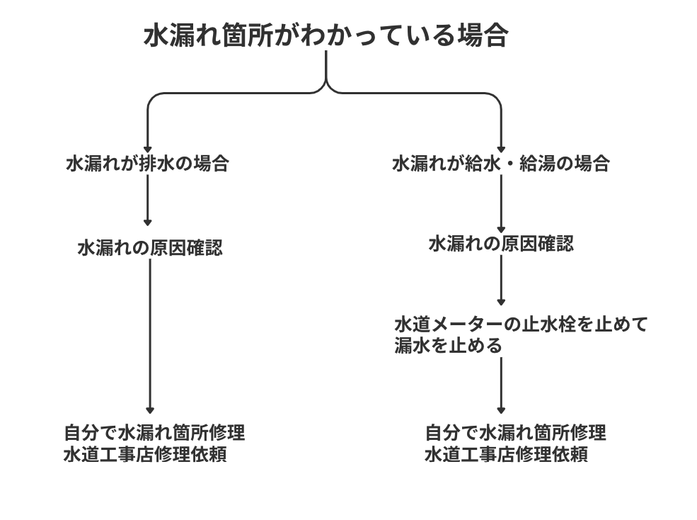 水漏れ箇所わかっている場合