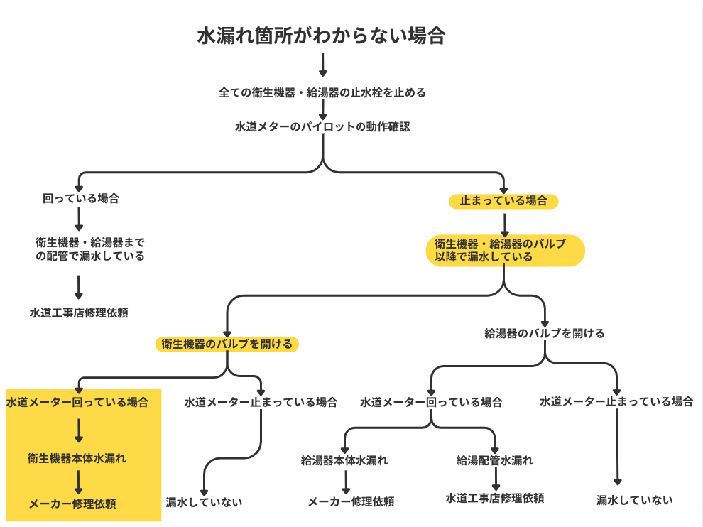 止まっている場合