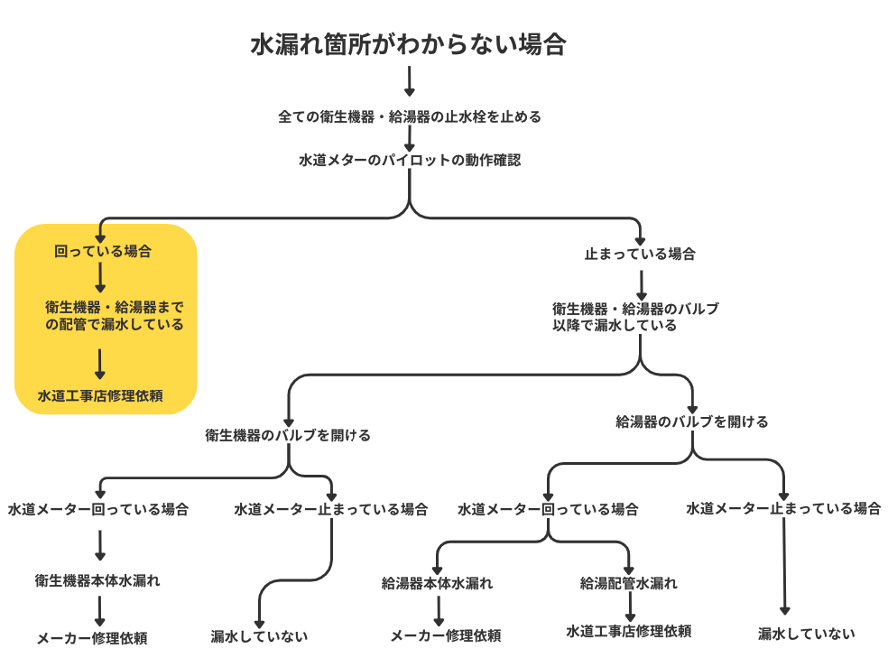 回っている場合