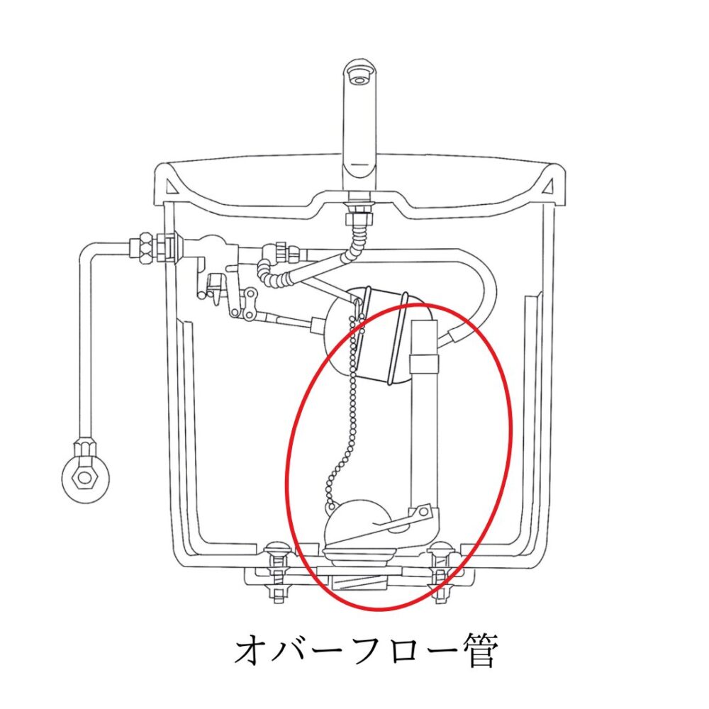 オーバフロー管