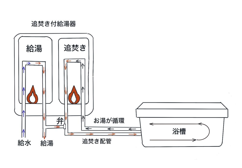 追焚き構造