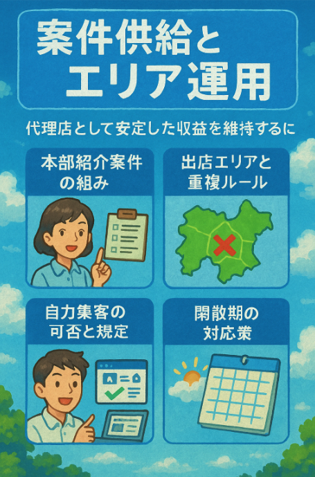 案件供給とエリア運用