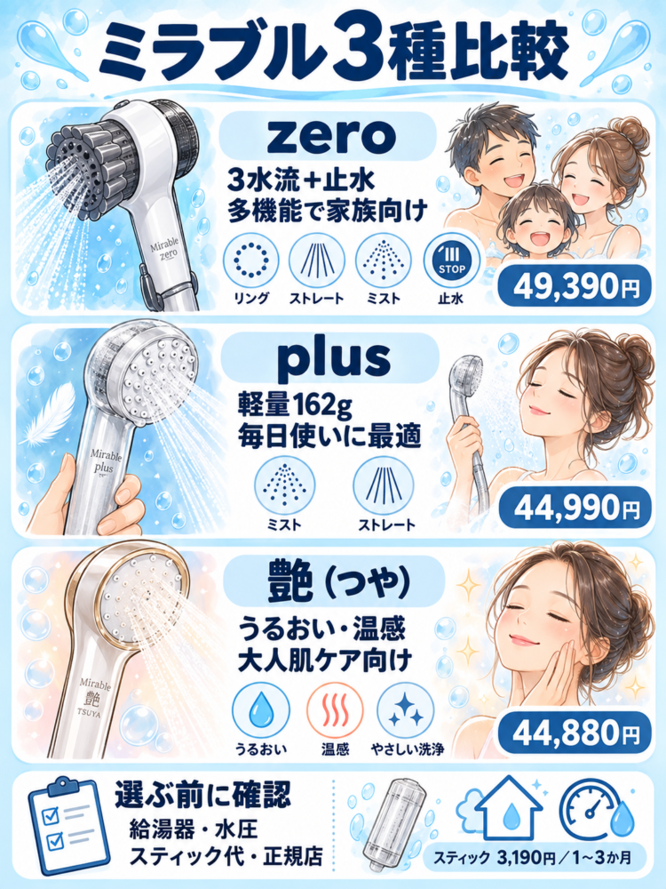 Differences Between Mirable Zero, Plus, and Tsuya—and How to Choose